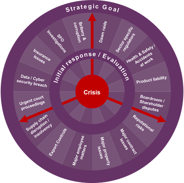 Crisis Management Wheel